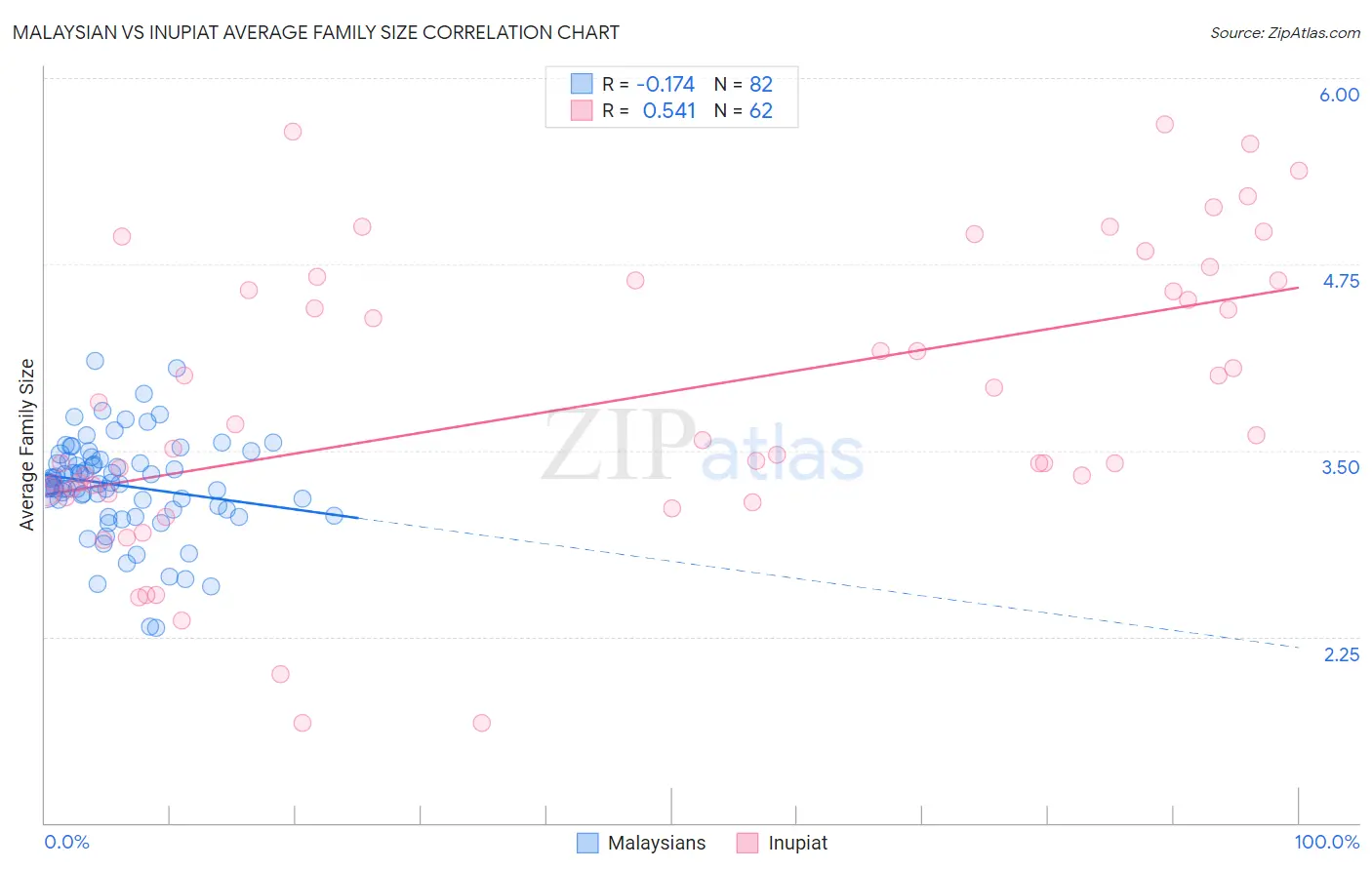 Malaysian vs Inupiat Average Family Size