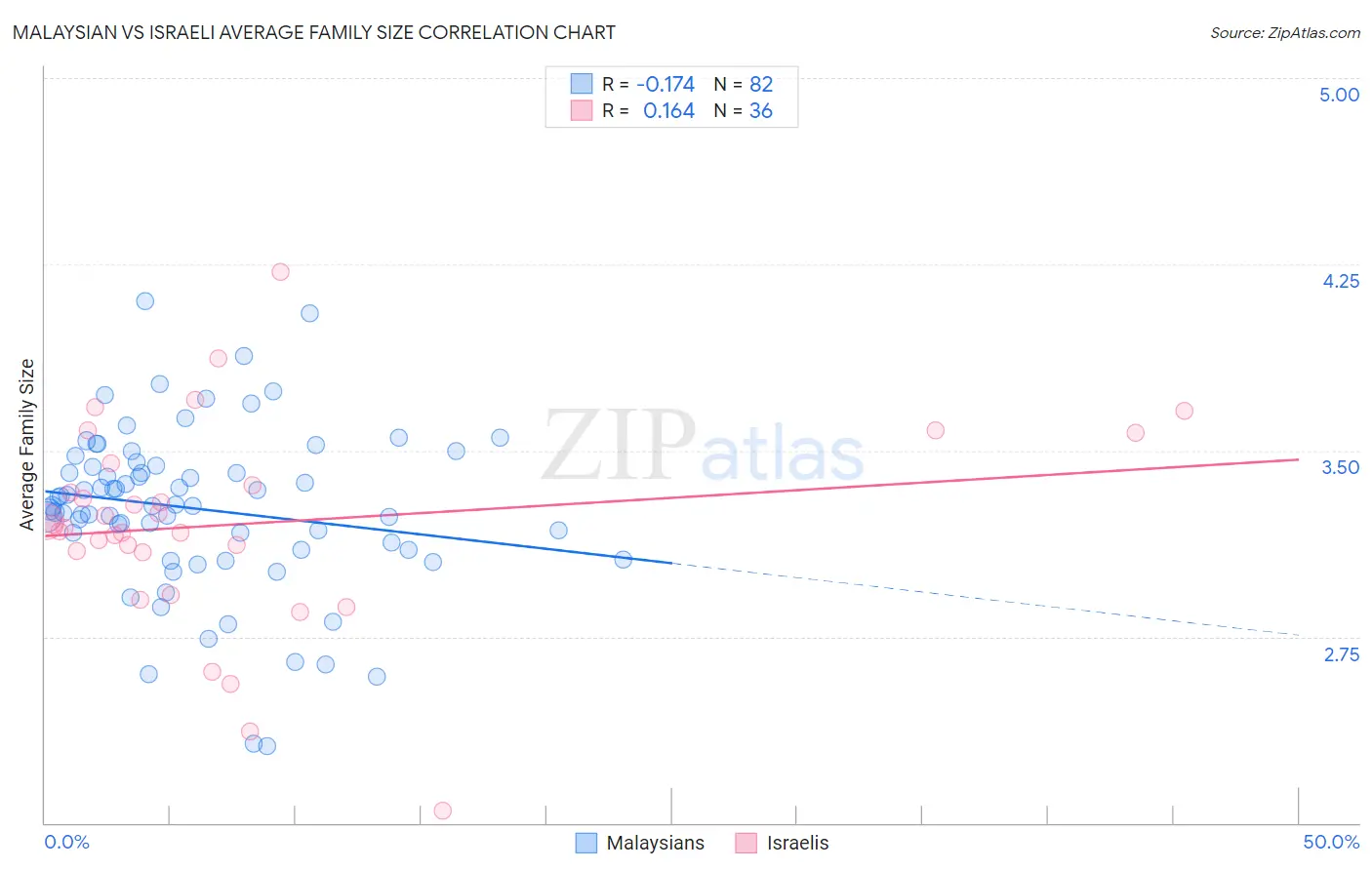 Malaysian vs Israeli Average Family Size