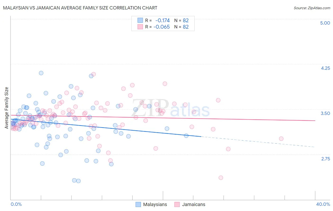 Malaysian vs Jamaican Average Family Size