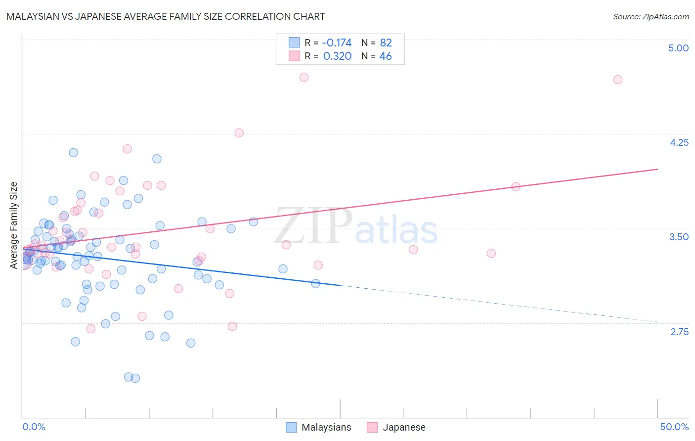 Malaysian vs Japanese Average Family Size