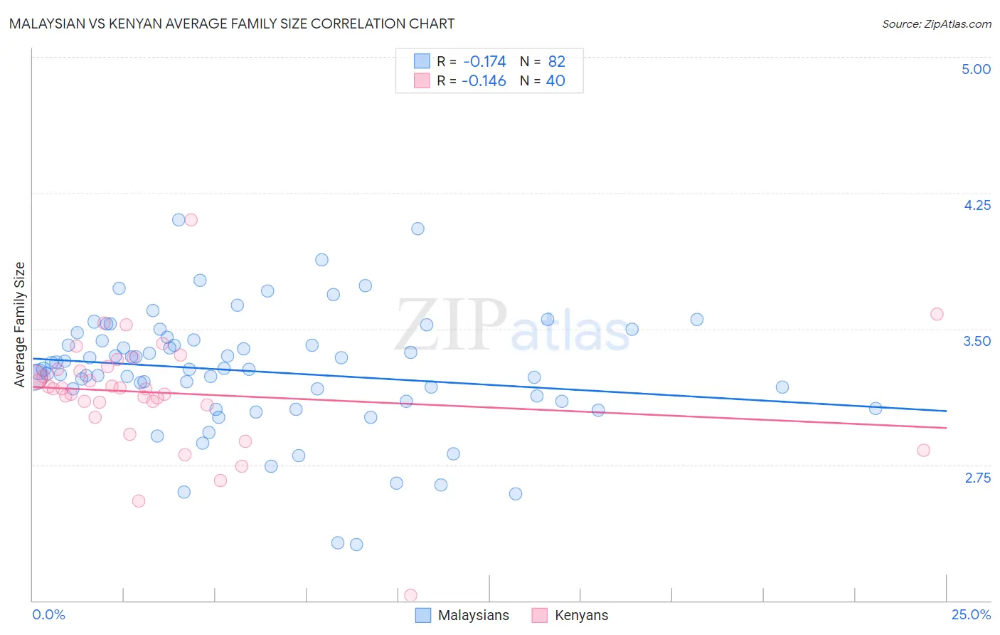 Malaysian vs Kenyan Average Family Size