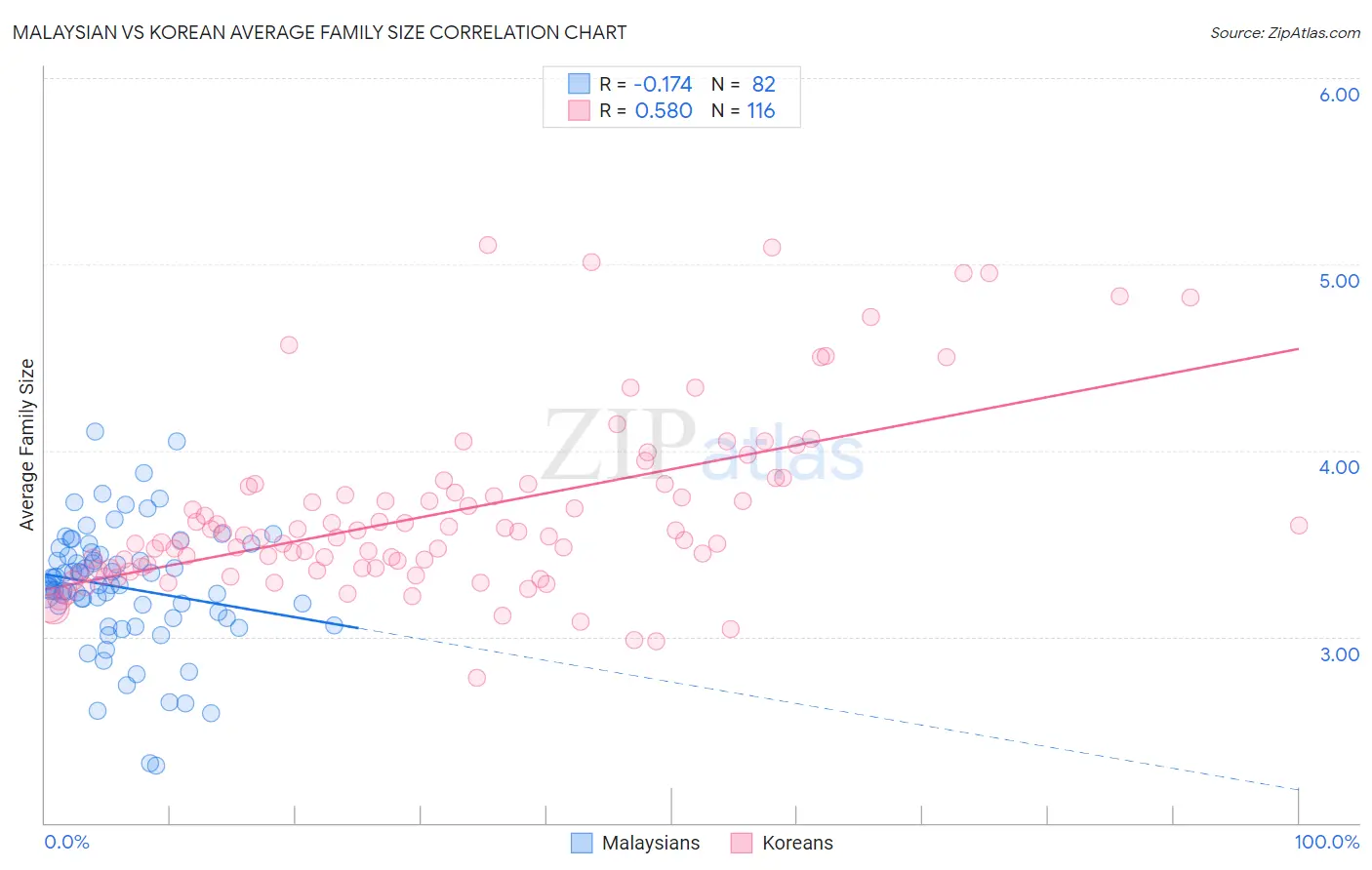 Malaysian vs Korean Average Family Size