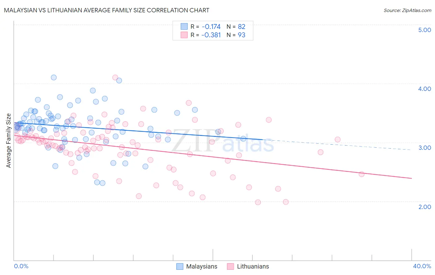 Malaysian vs Lithuanian Average Family Size