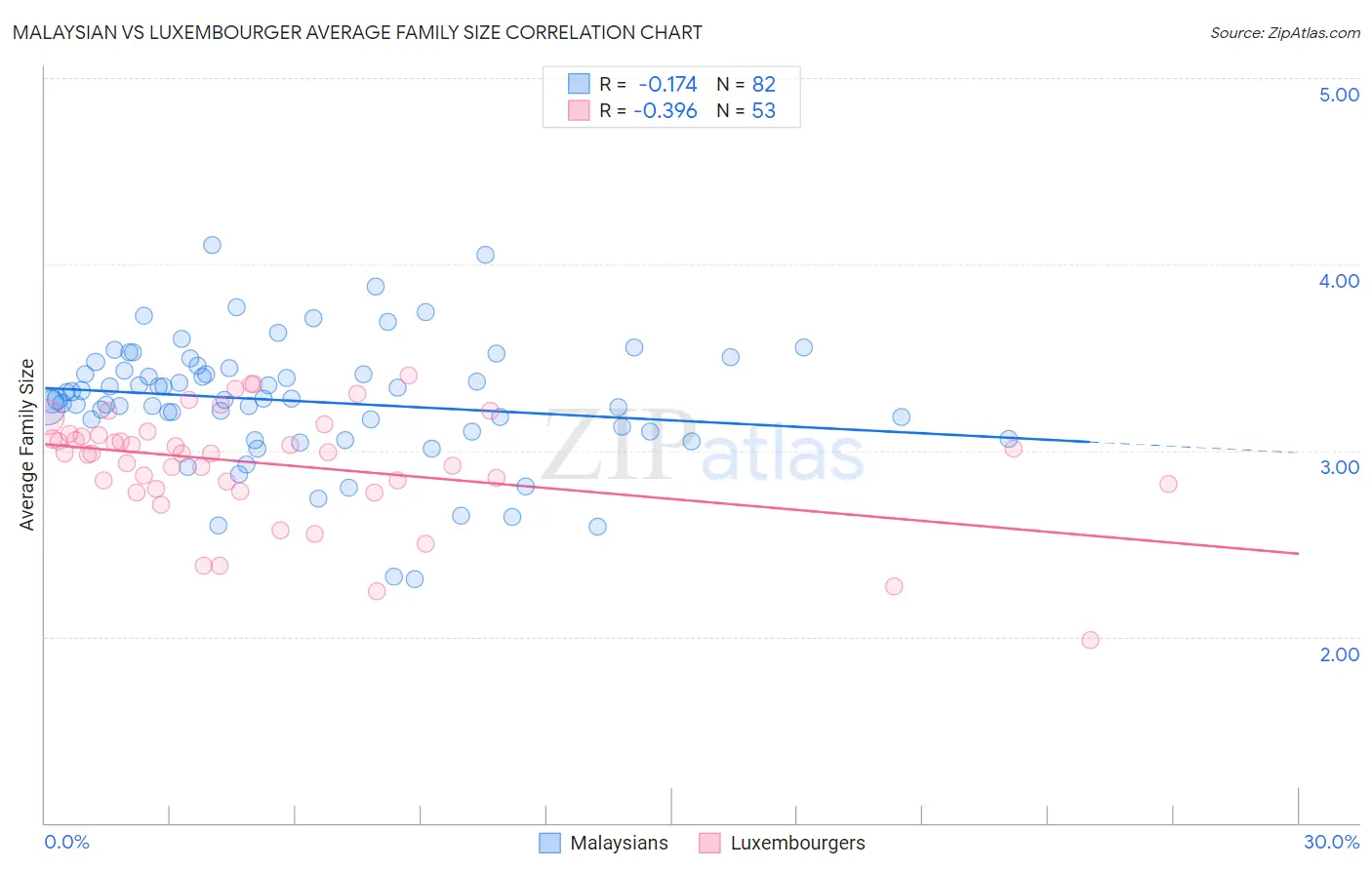 Malaysian vs Luxembourger Average Family Size