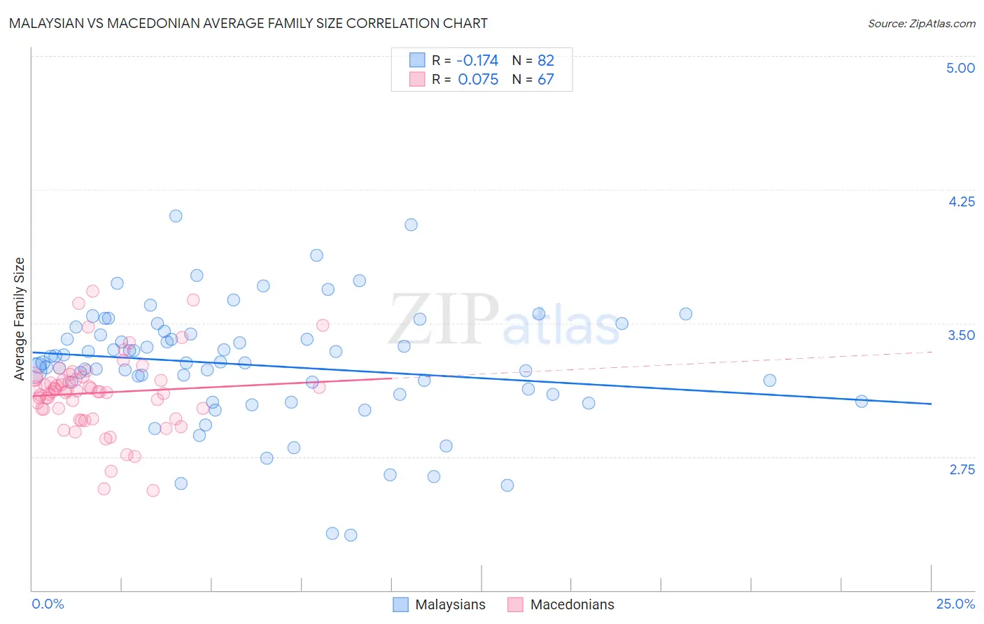 Malaysian vs Macedonian Average Family Size