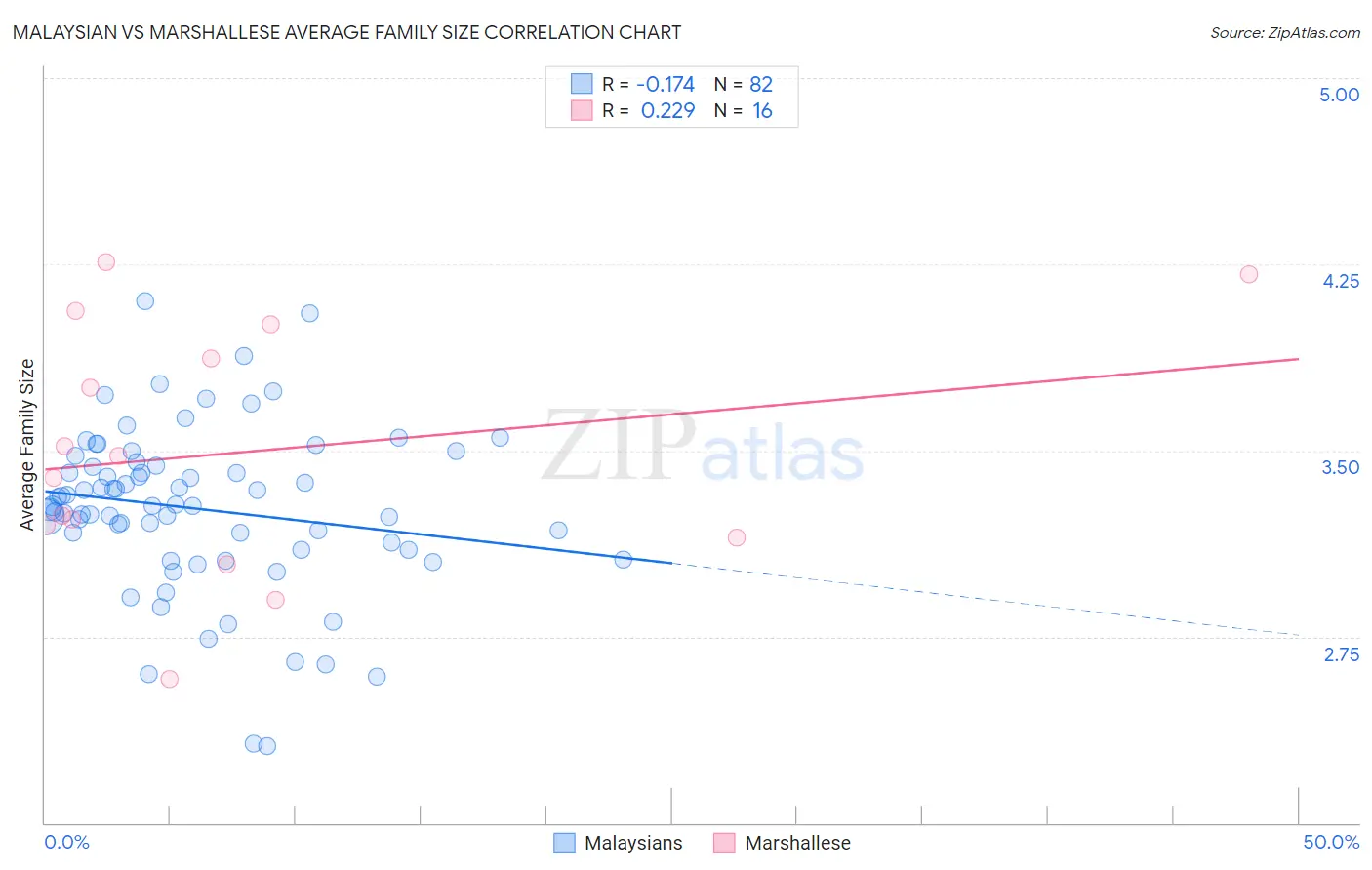 Malaysian vs Marshallese Average Family Size