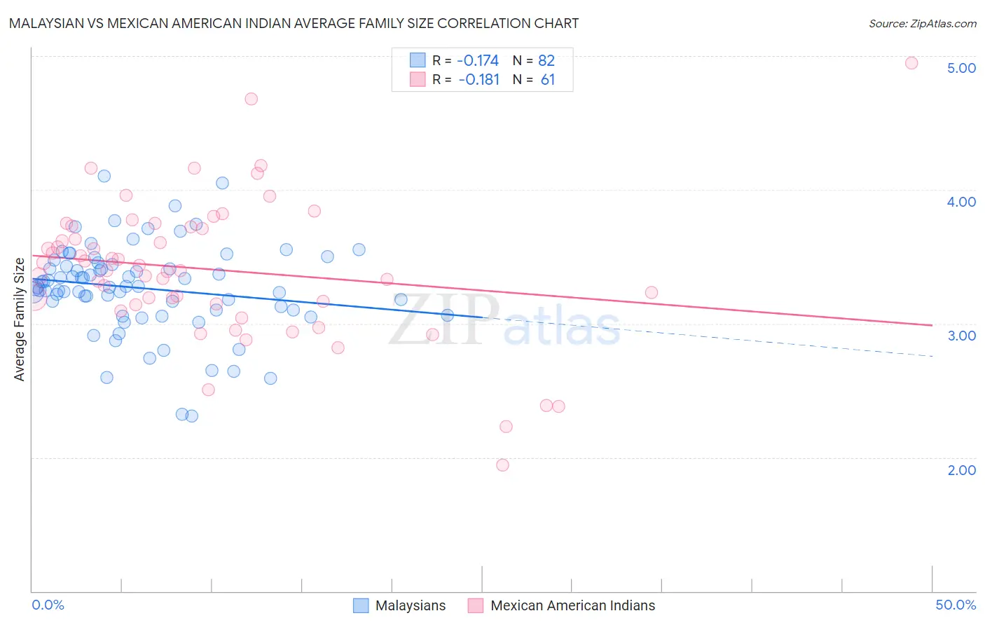 Malaysian vs Mexican American Indian Average Family Size