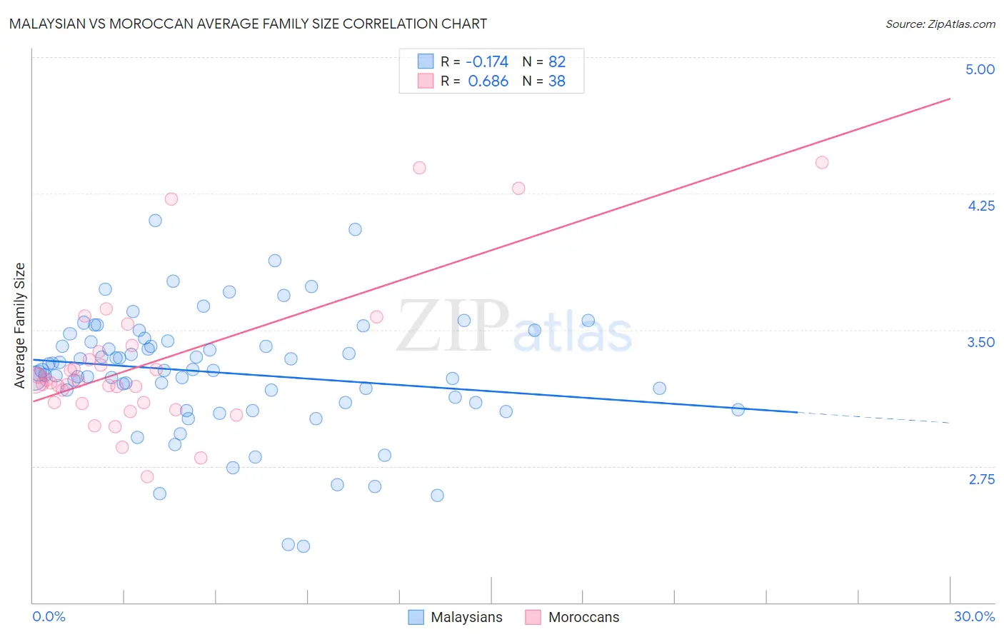 Malaysian vs Moroccan Average Family Size