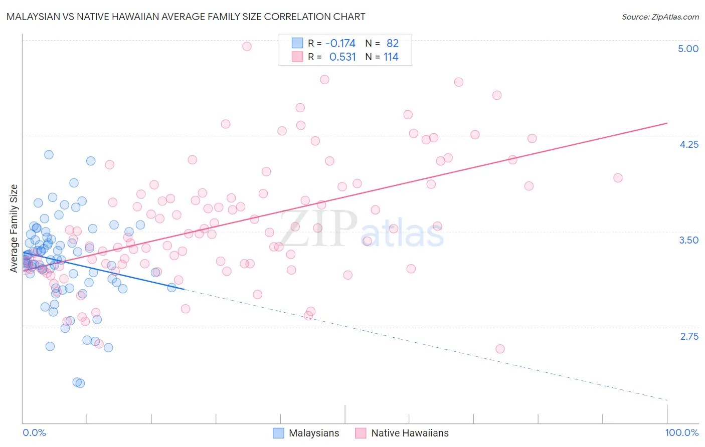 Malaysian vs Native Hawaiian Average Family Size