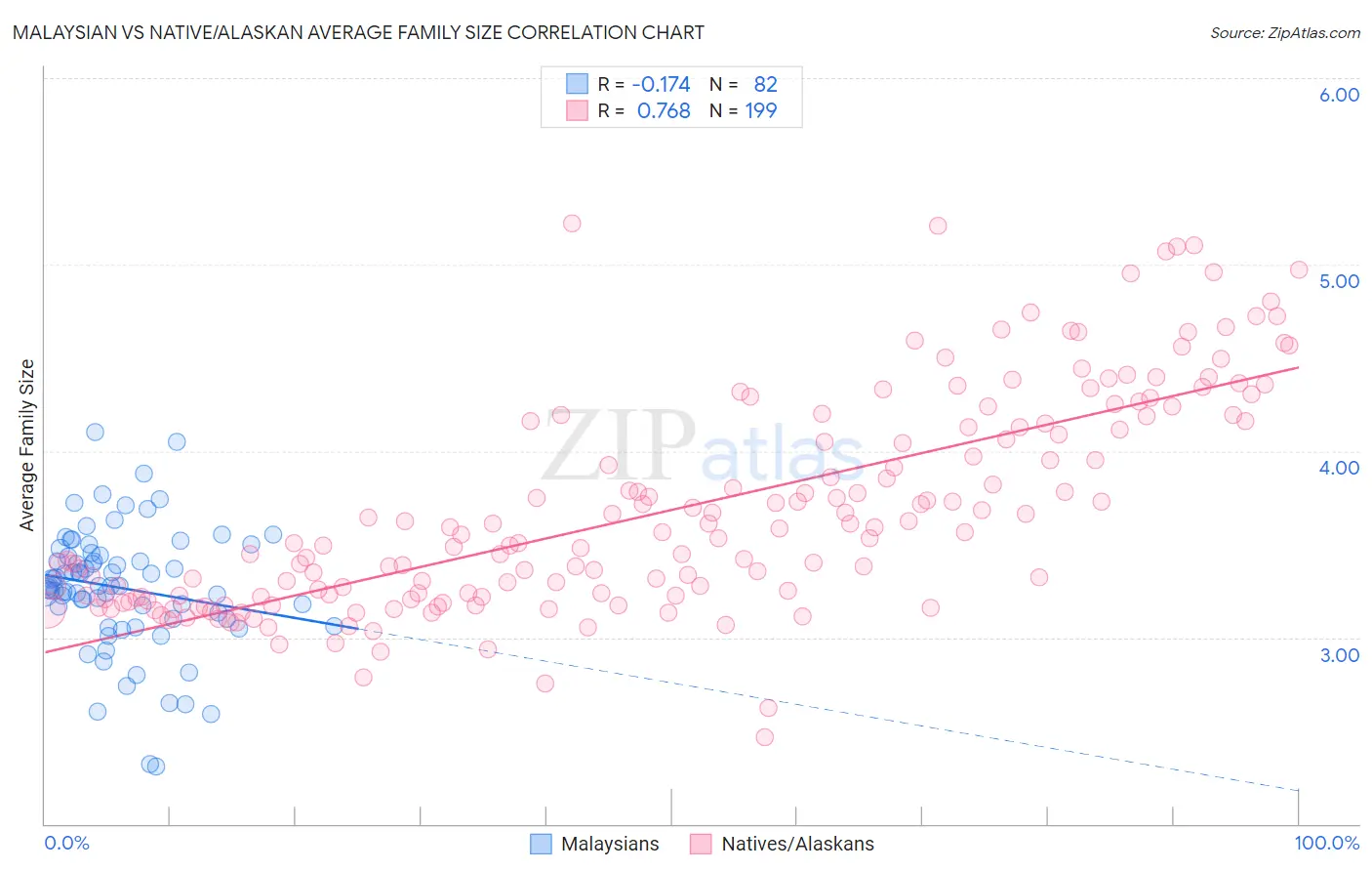 Malaysian vs Native/Alaskan Average Family Size