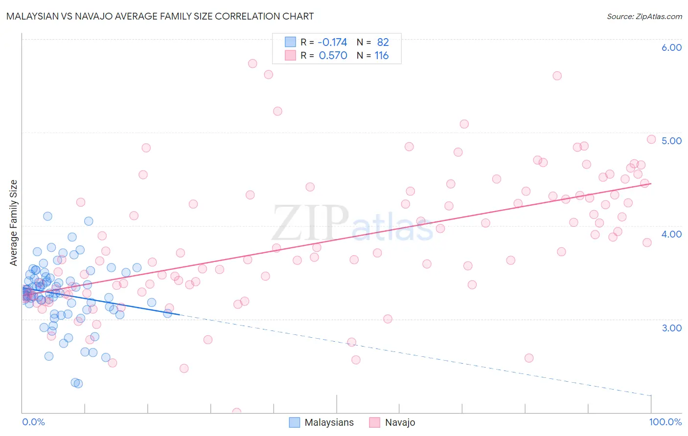 Malaysian vs Navajo Average Family Size