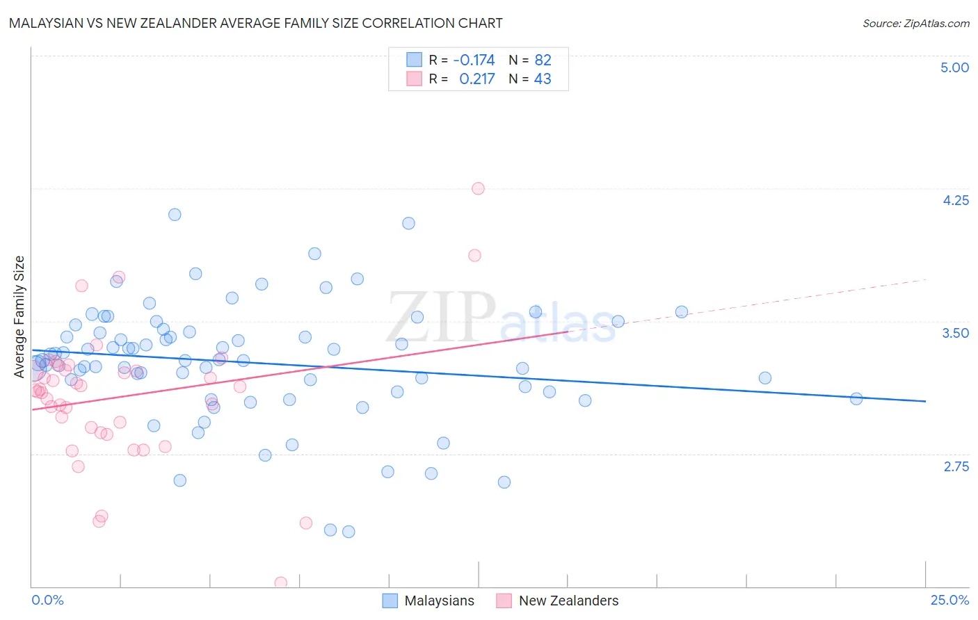 Malaysian vs New Zealander Average Family Size