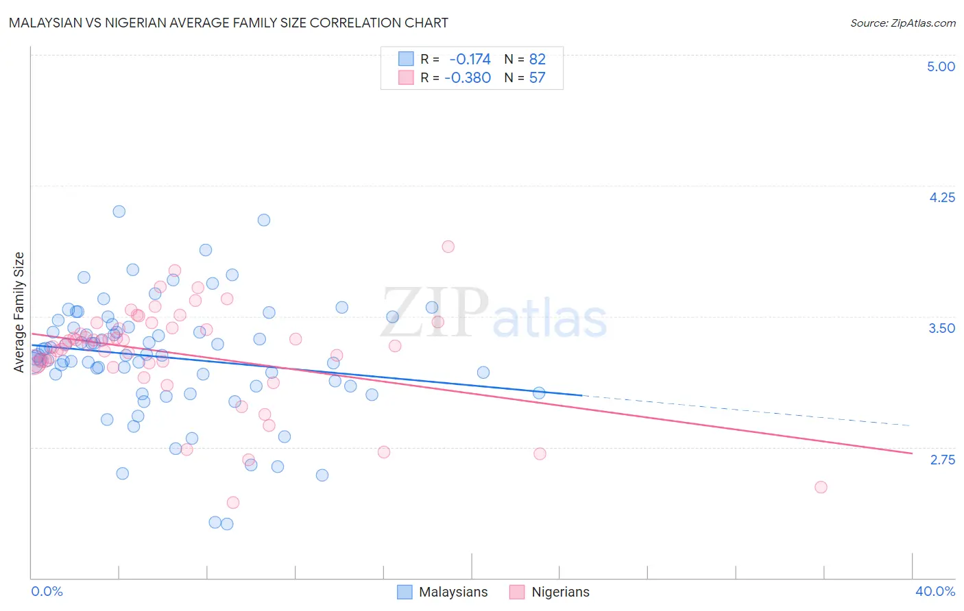 Malaysian vs Nigerian Average Family Size