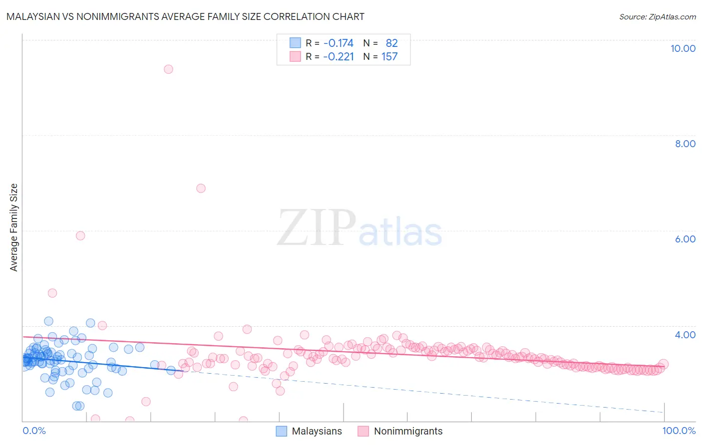 Malaysian vs Nonimmigrants Average Family Size
