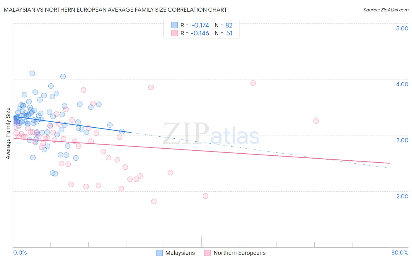 Malaysian vs Northern European Average Family Size