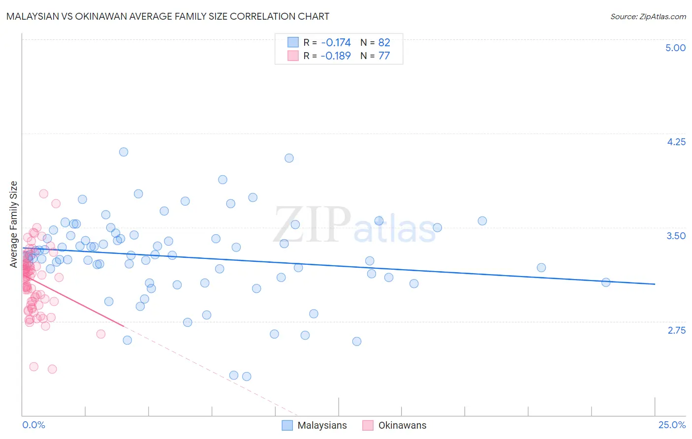 Malaysian vs Okinawan Average Family Size