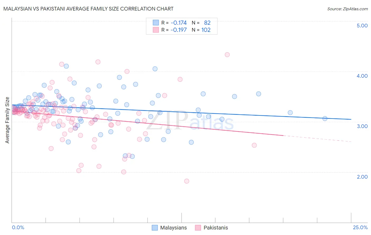 Malaysian vs Pakistani Average Family Size