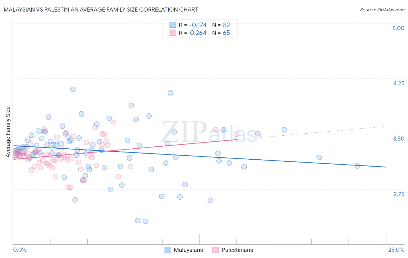 Malaysian vs Palestinian Average Family Size