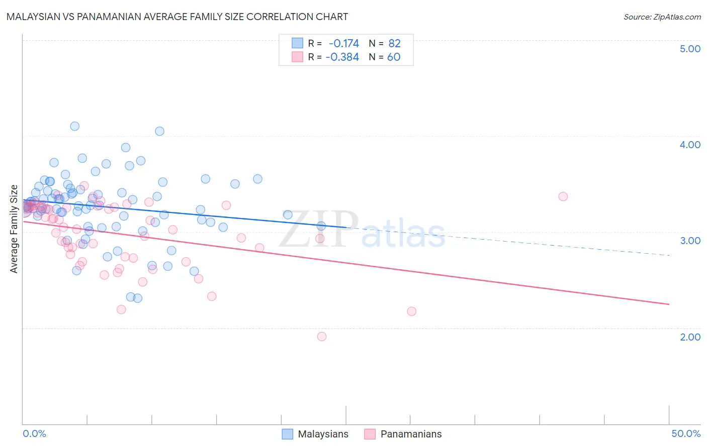 Malaysian vs Panamanian Average Family Size