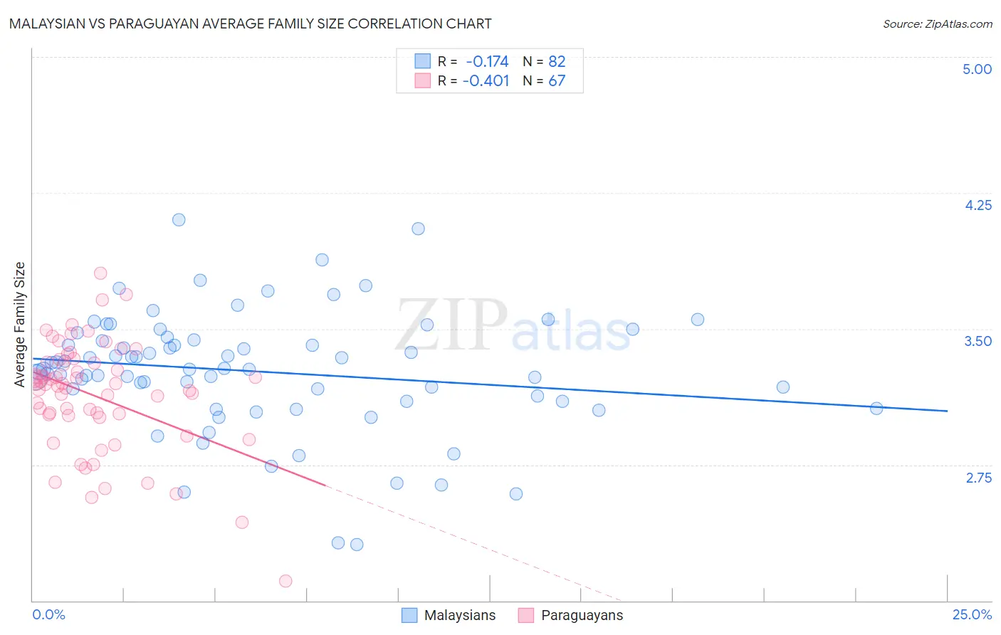 Malaysian vs Paraguayan Average Family Size