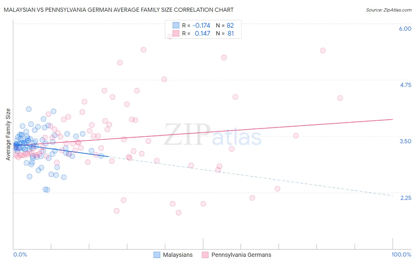 Malaysian vs Pennsylvania German Average Family Size