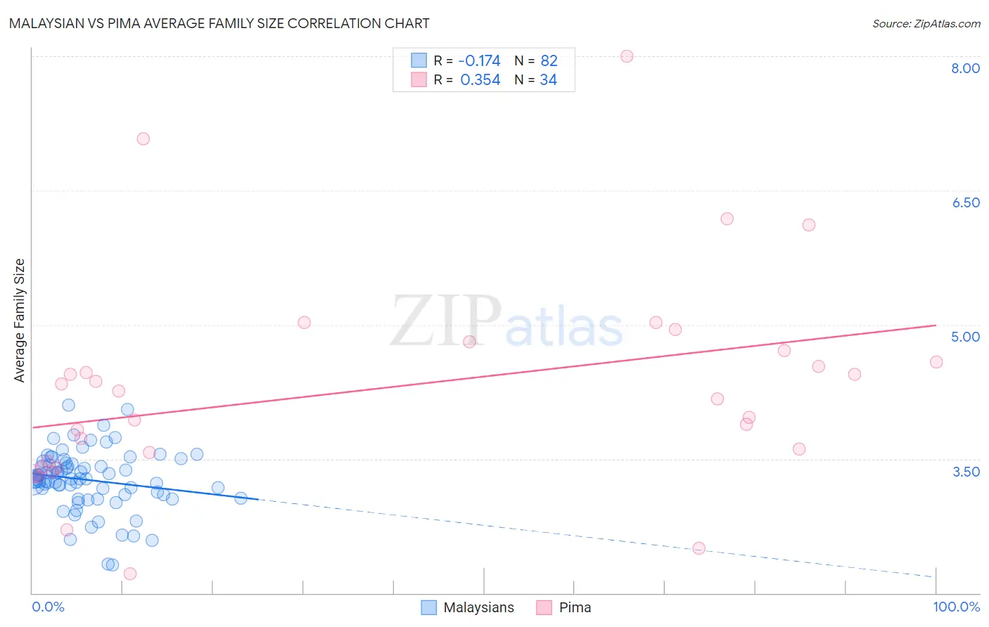 Malaysian vs Pima Average Family Size