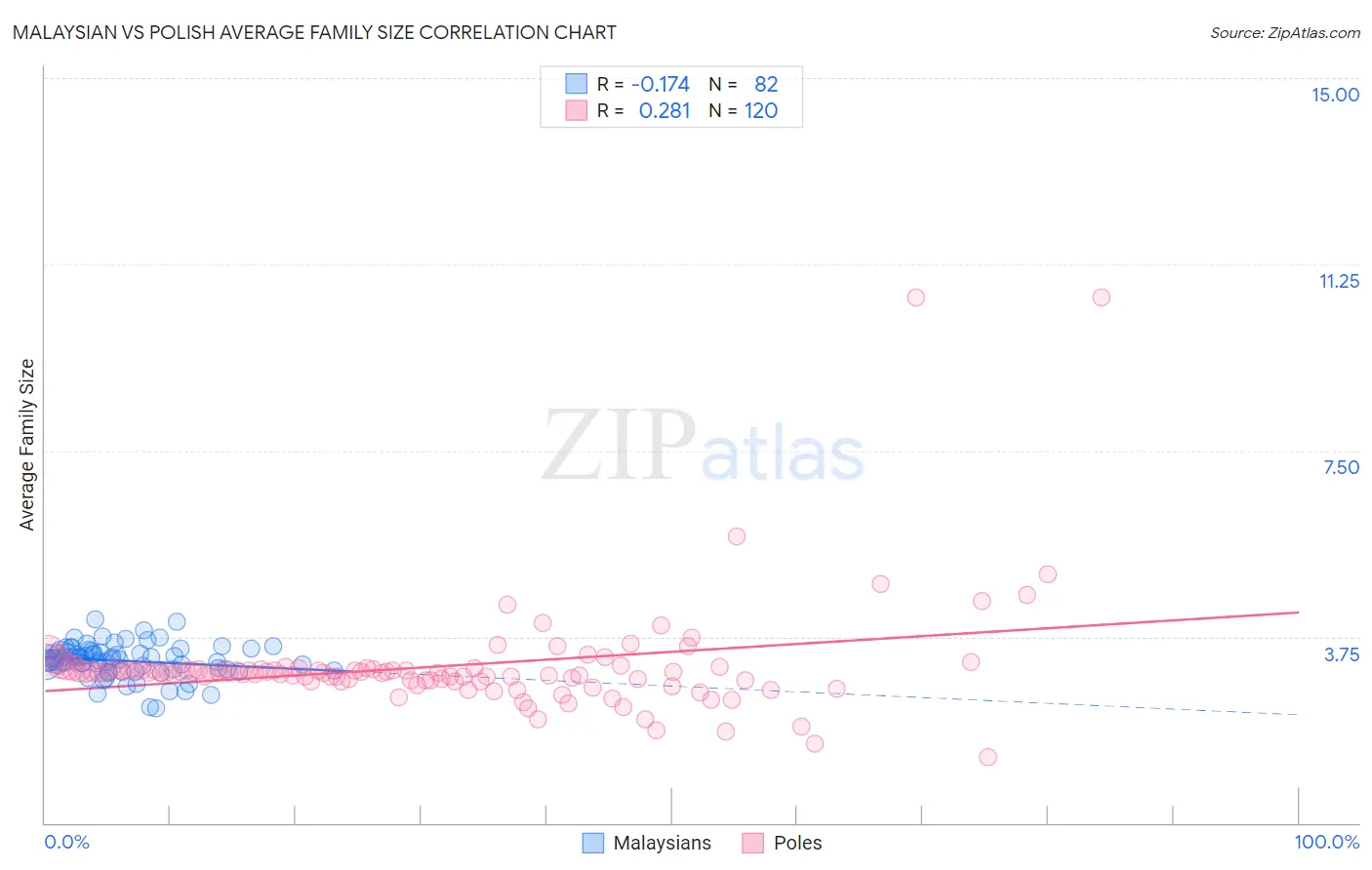 Malaysian vs Polish Average Family Size