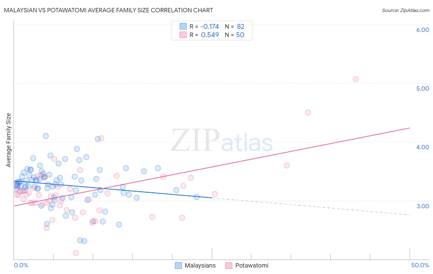 Malaysian vs Potawatomi Average Family Size