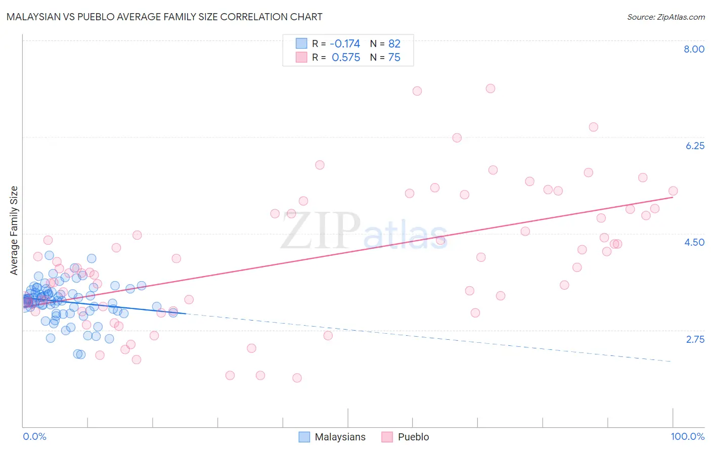 Malaysian vs Pueblo Average Family Size