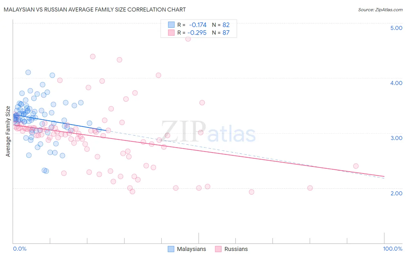 Malaysian vs Russian Average Family Size