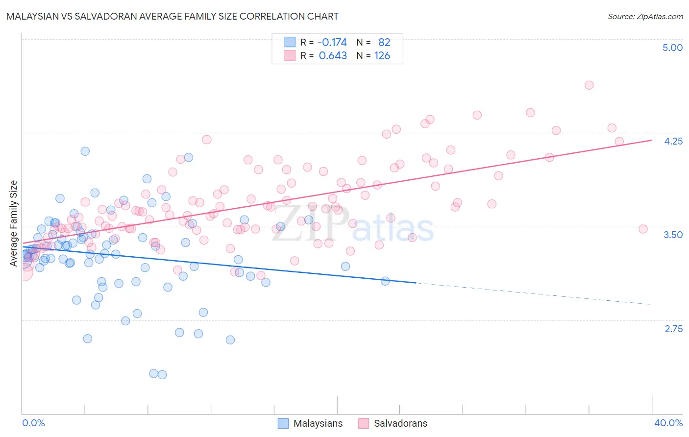 Malaysian vs Salvadoran Average Family Size