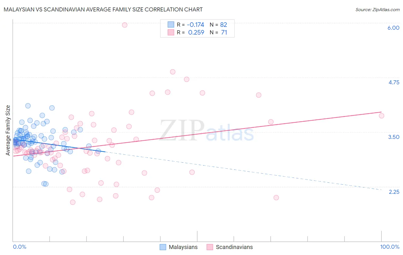 Malaysian vs Scandinavian Average Family Size
