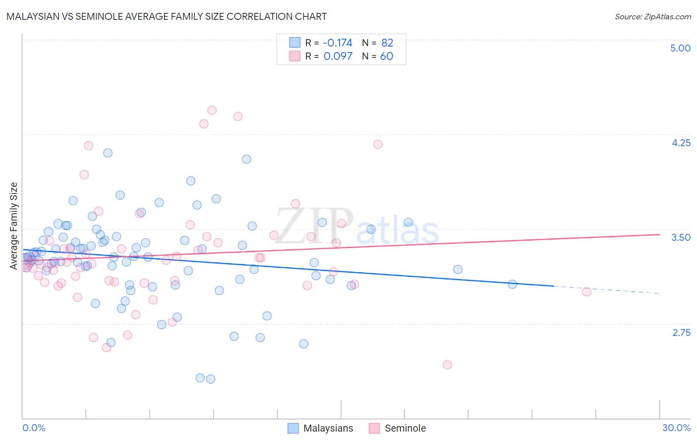 Malaysian vs Seminole Average Family Size