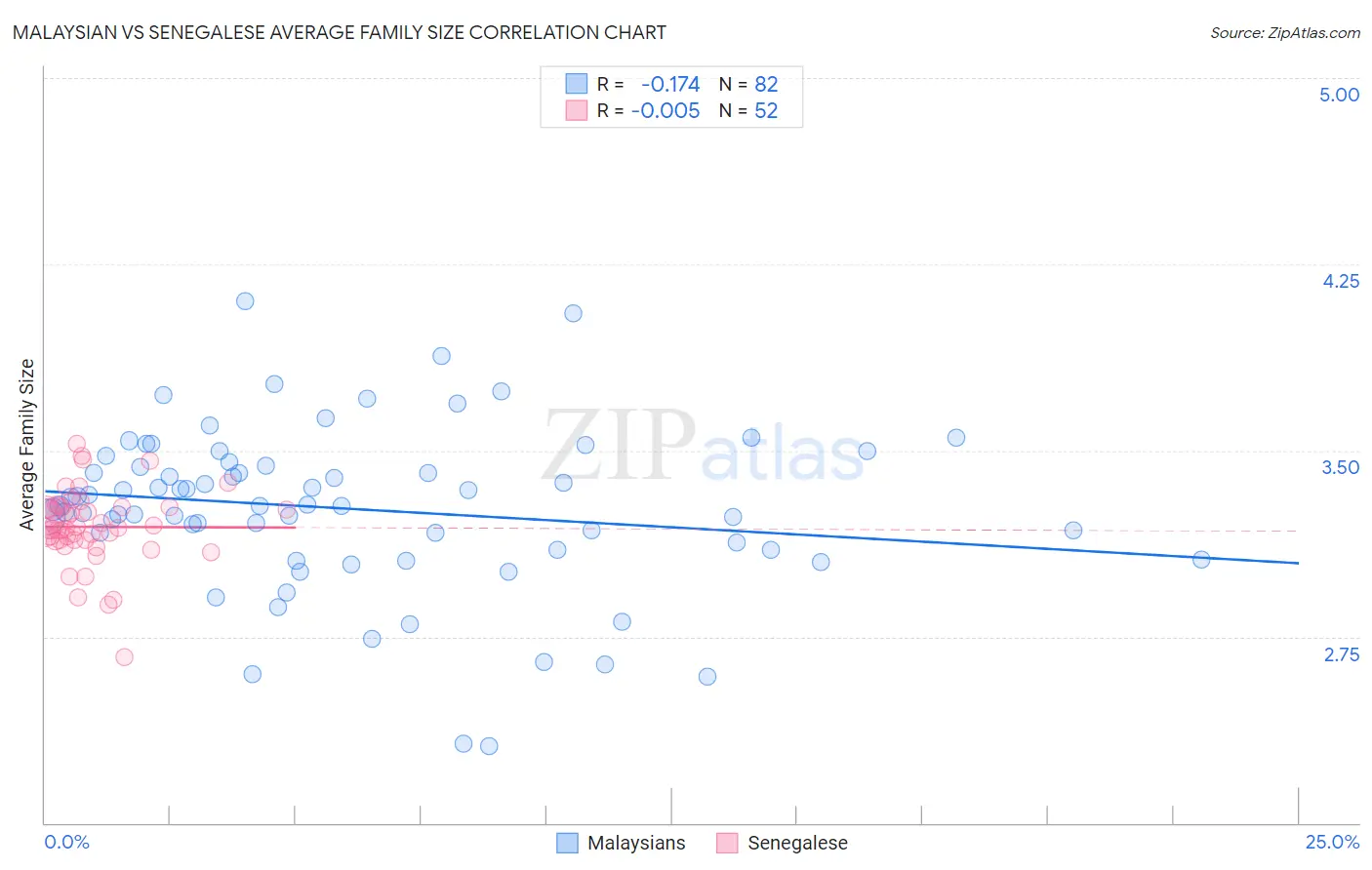 Malaysian vs Senegalese Average Family Size