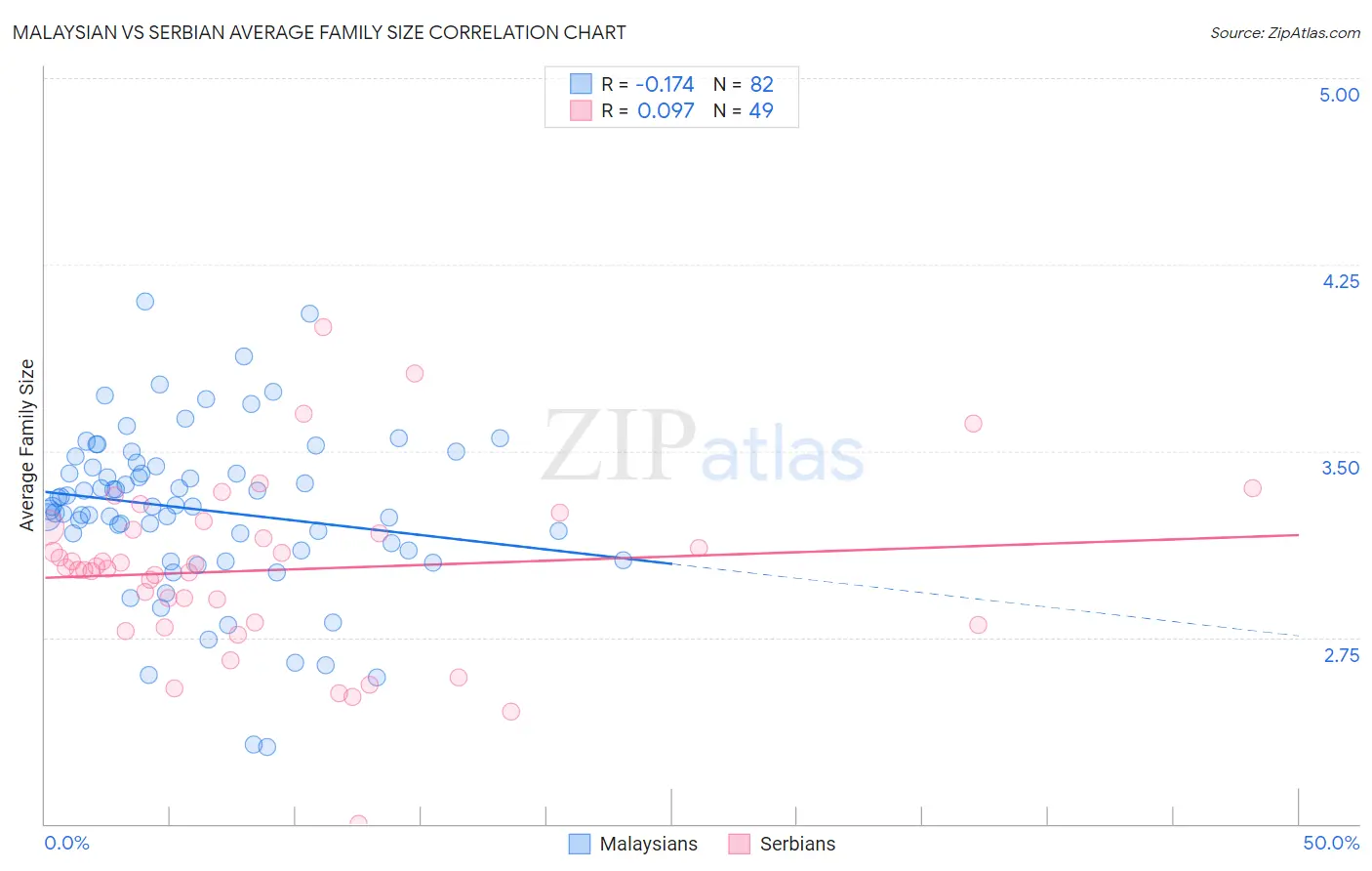 Malaysian vs Serbian Average Family Size