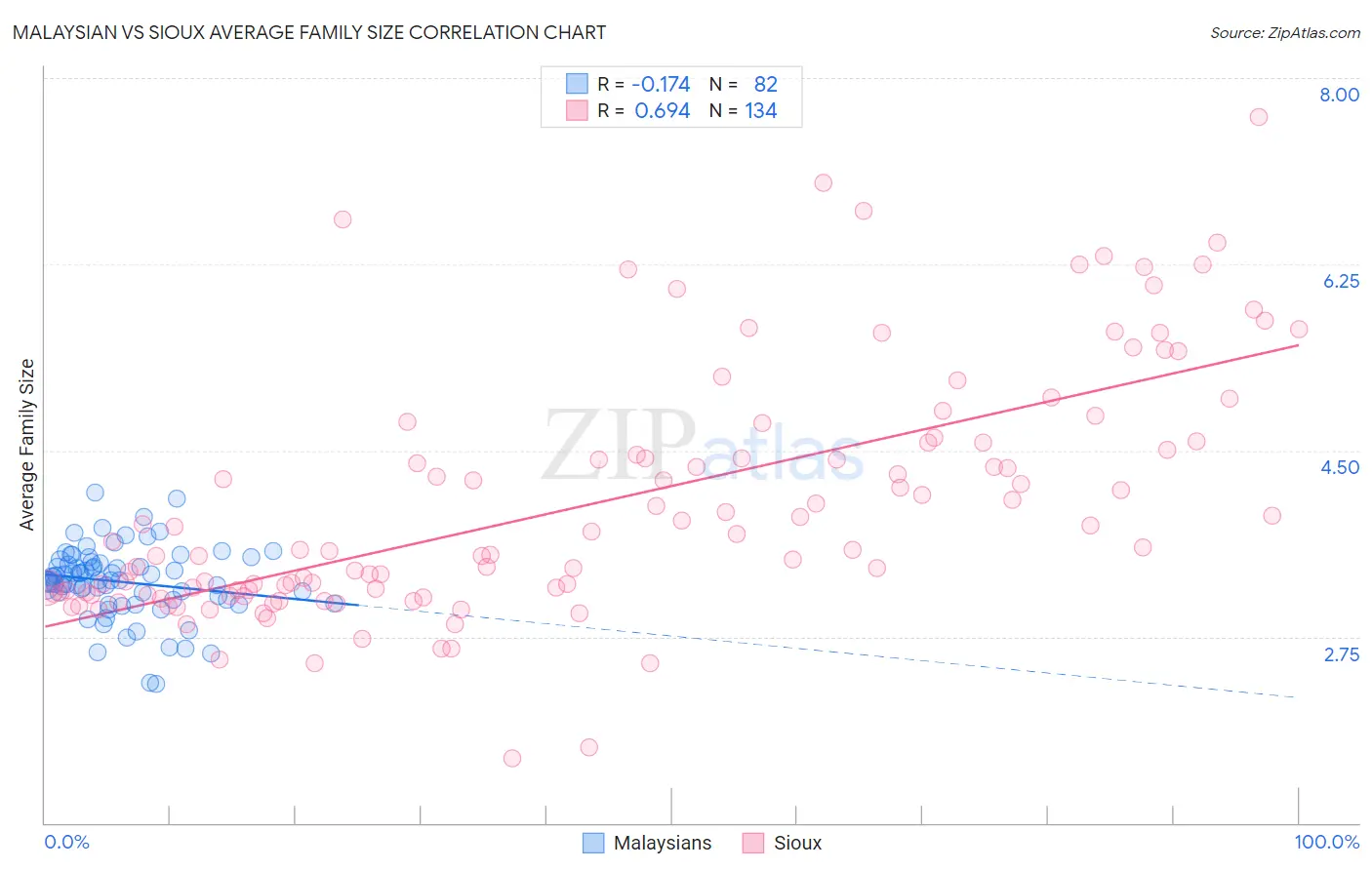 Malaysian vs Sioux Average Family Size