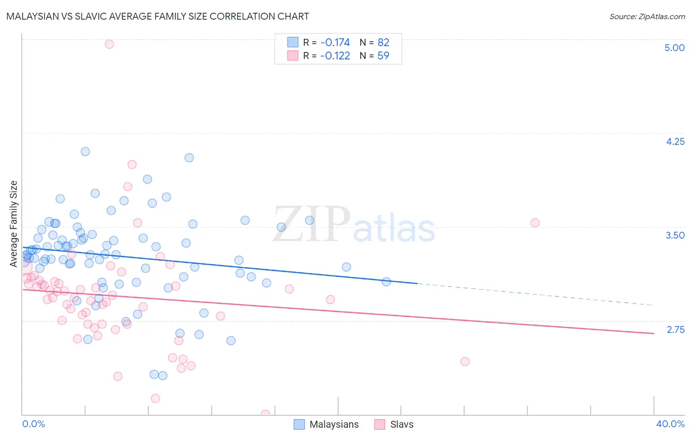 Malaysian vs Slavic Average Family Size