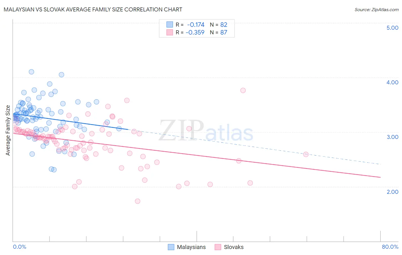 Malaysian vs Slovak Average Family Size