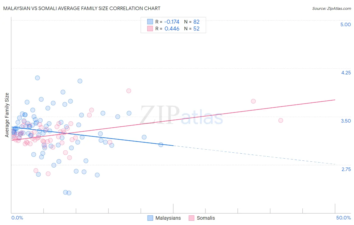 Malaysian vs Somali Average Family Size
