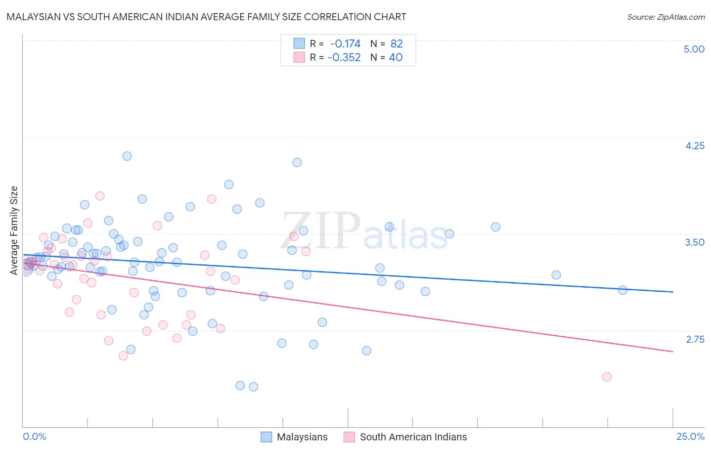 Malaysian vs South American Indian Average Family Size
