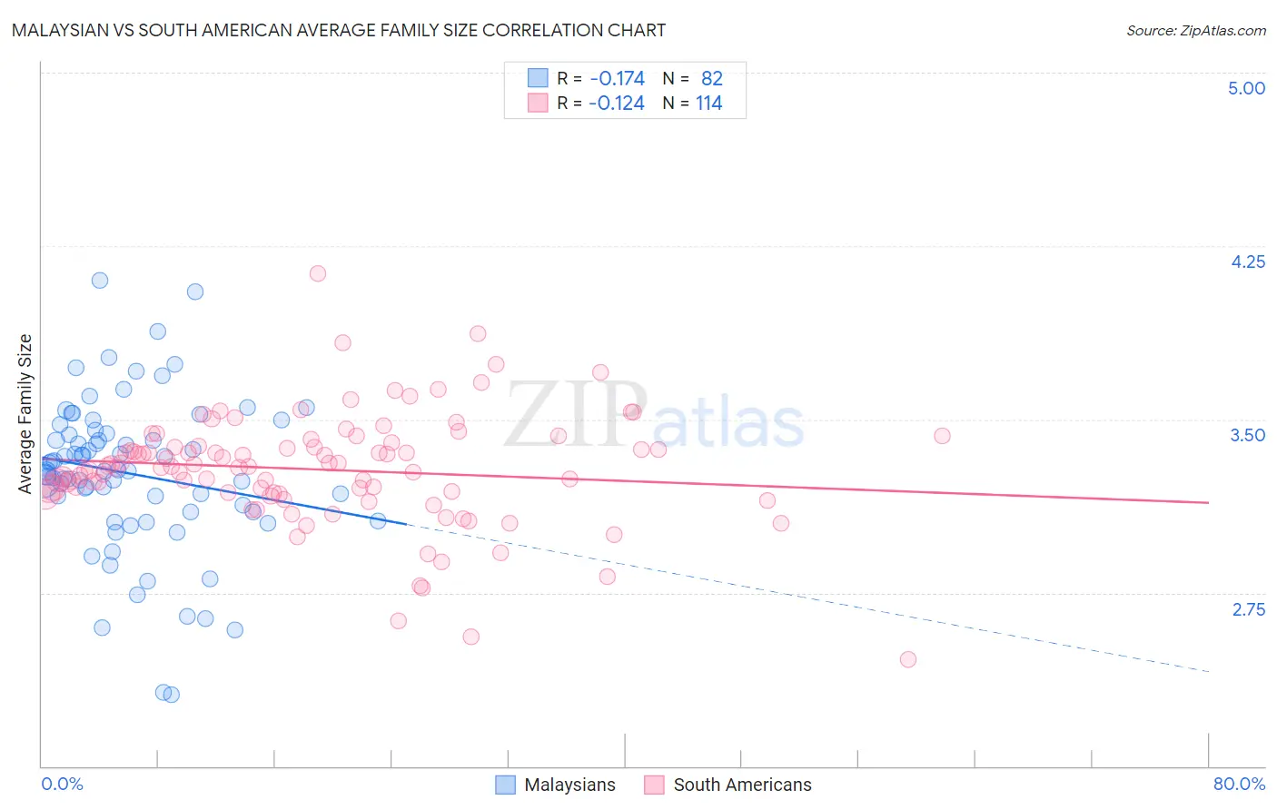 Malaysian vs South American Average Family Size