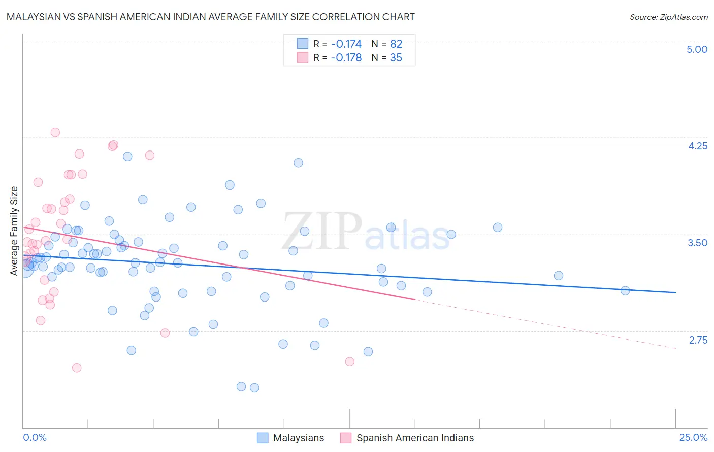 Malaysian vs Spanish American Indian Average Family Size