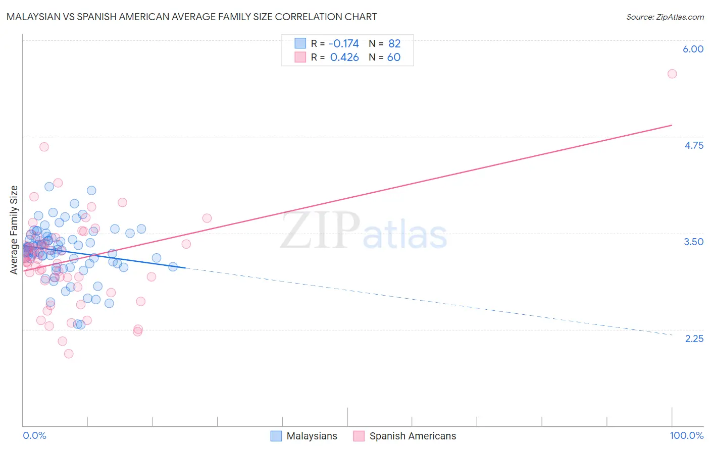 Malaysian vs Spanish American Average Family Size