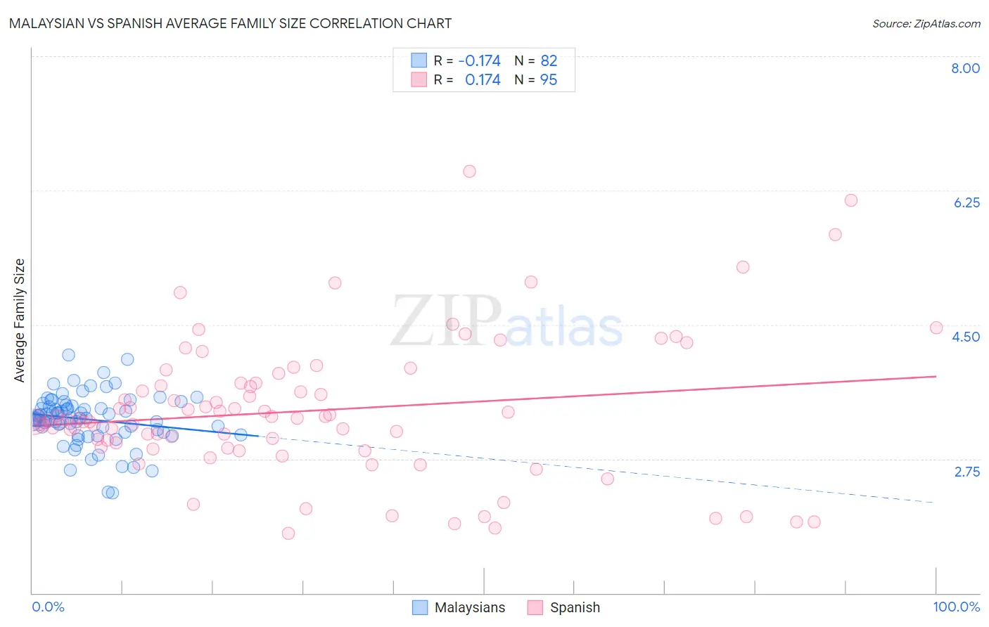 Malaysian vs Spanish Average Family Size