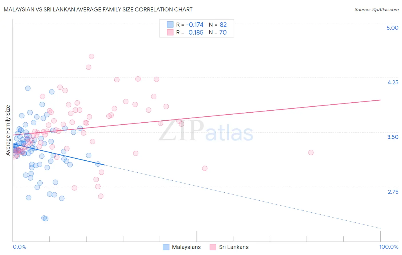 Malaysian vs Sri Lankan Average Family Size