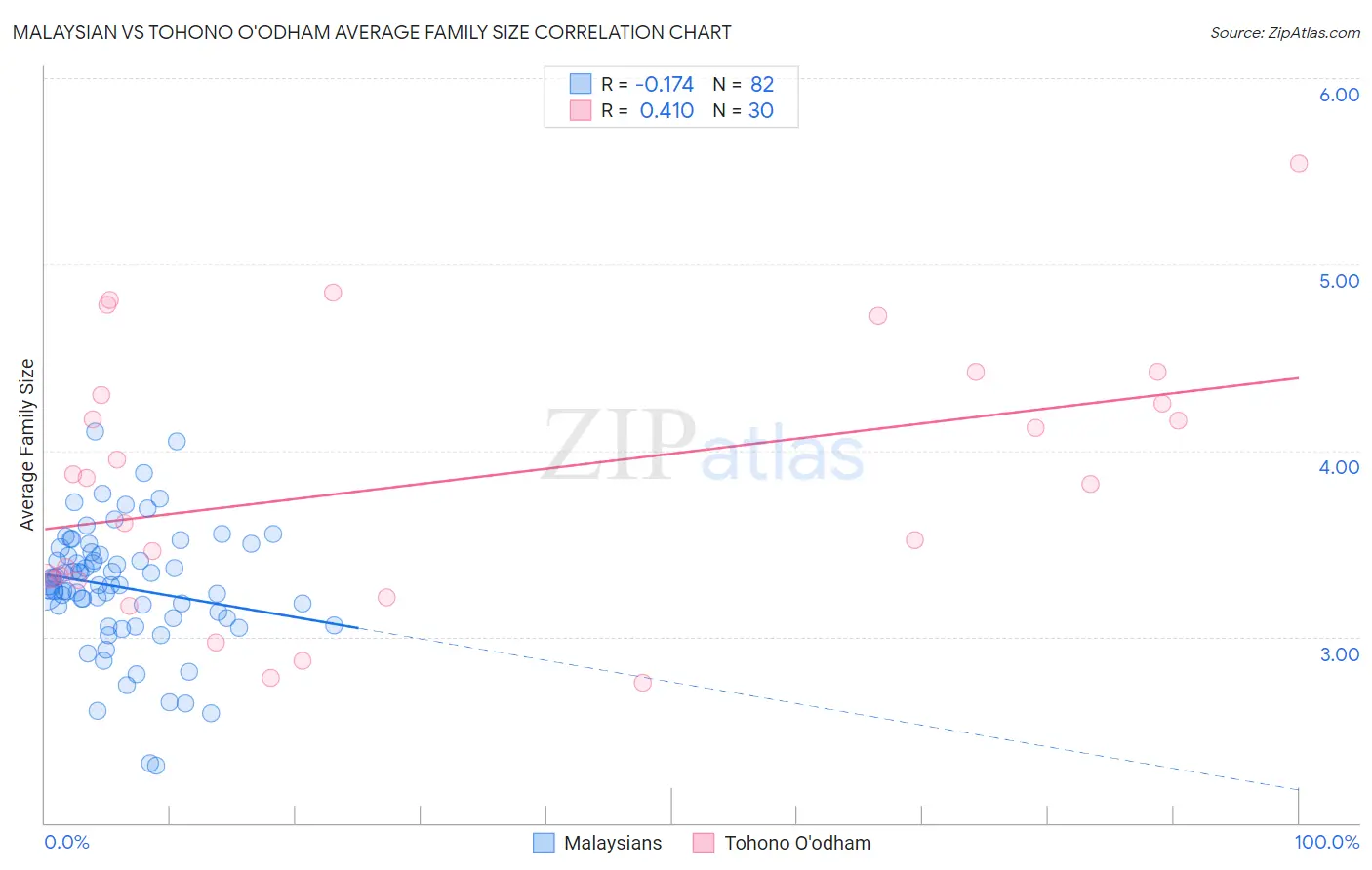 Malaysian vs Tohono O'odham Average Family Size