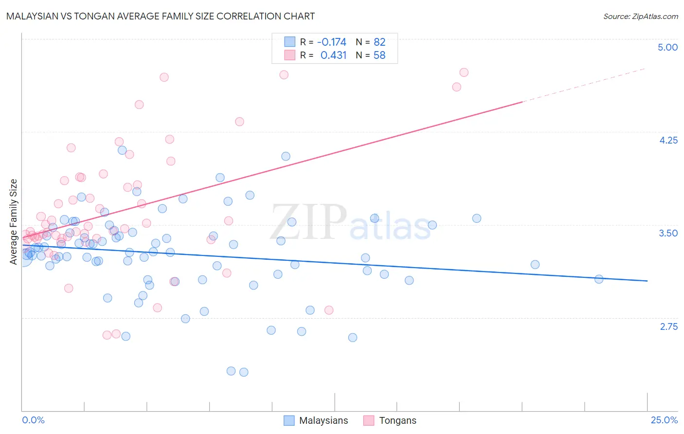 Malaysian vs Tongan Average Family Size