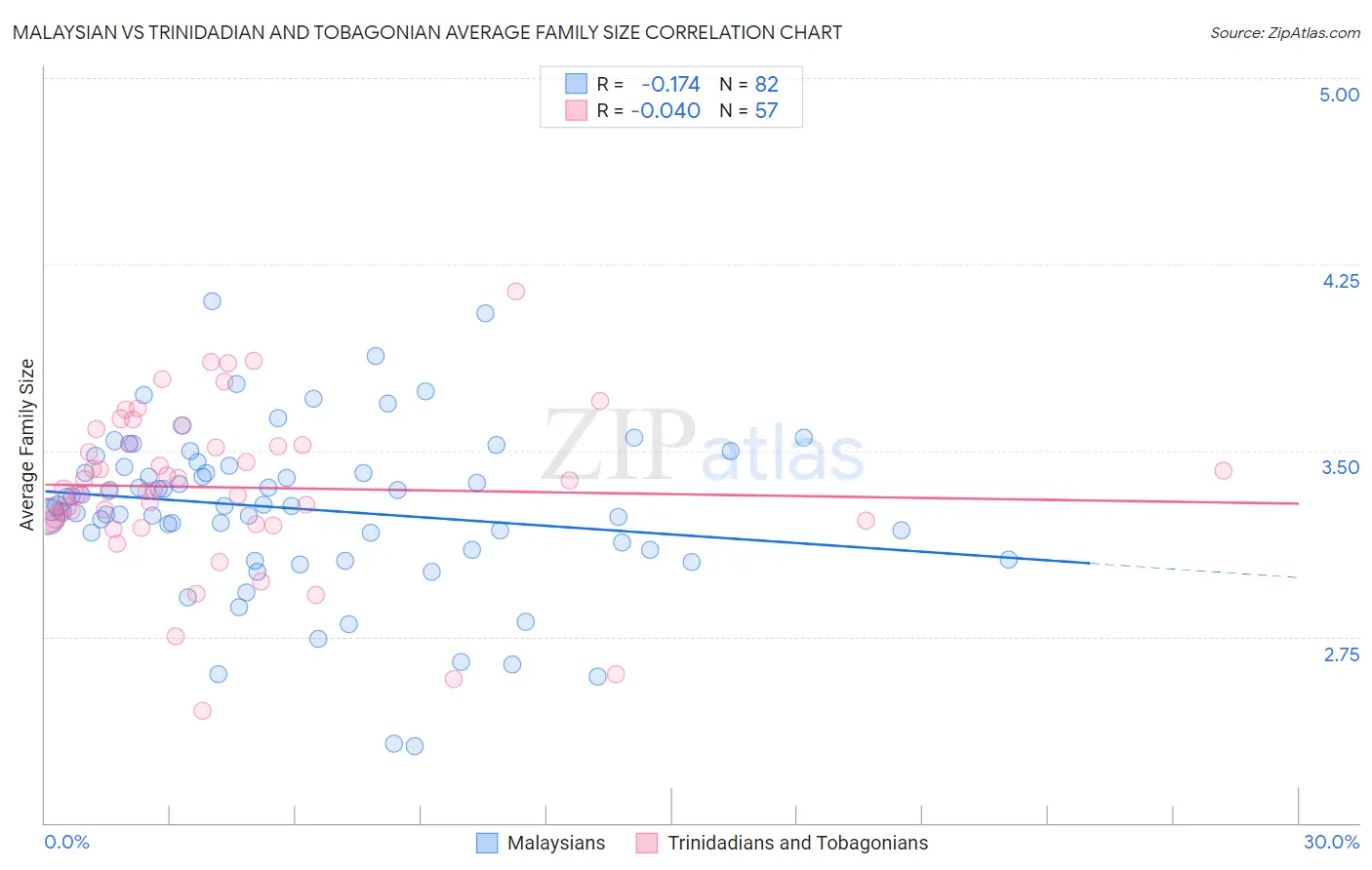 Malaysian vs Trinidadian and Tobagonian Average Family Size