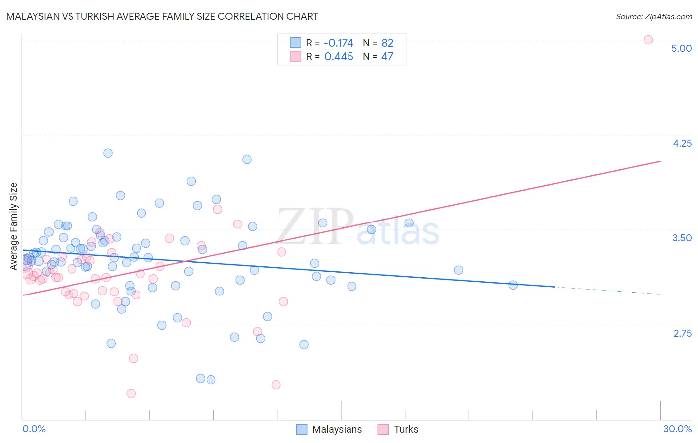 Malaysian vs Turkish Average Family Size