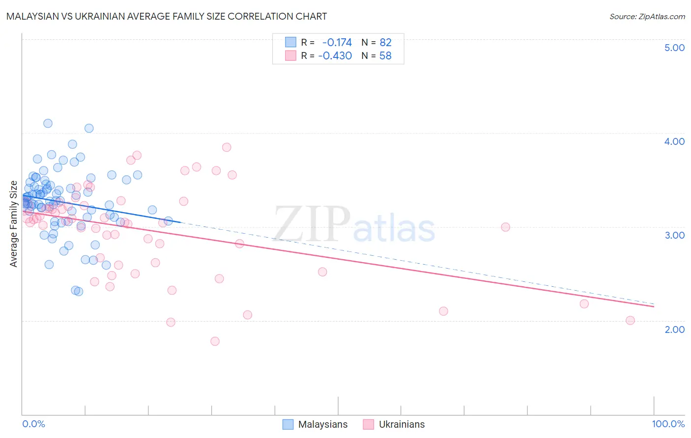 Malaysian vs Ukrainian Average Family Size